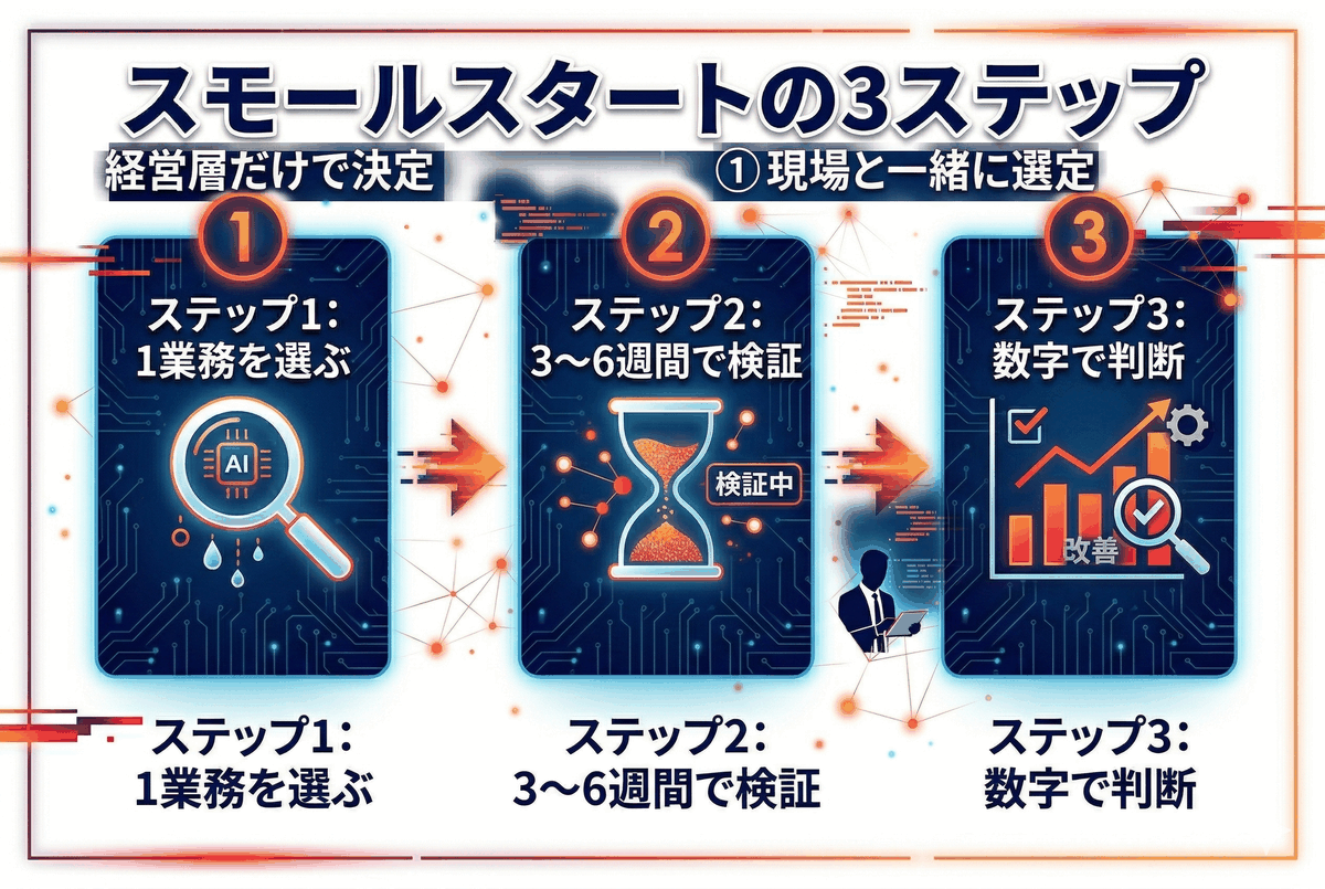 スモールスタートによるAI導入の成功フロー