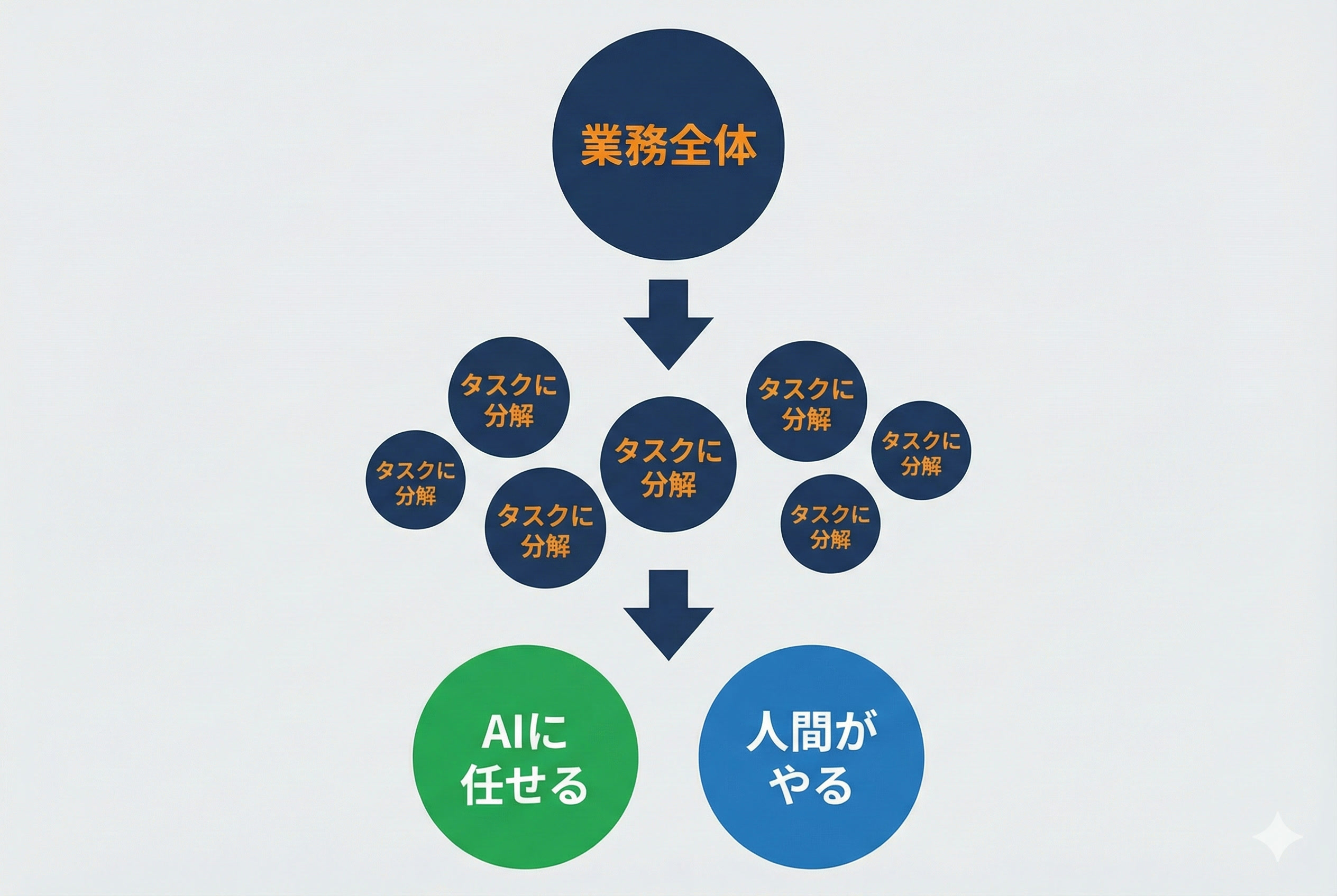 分解思考のフロー
