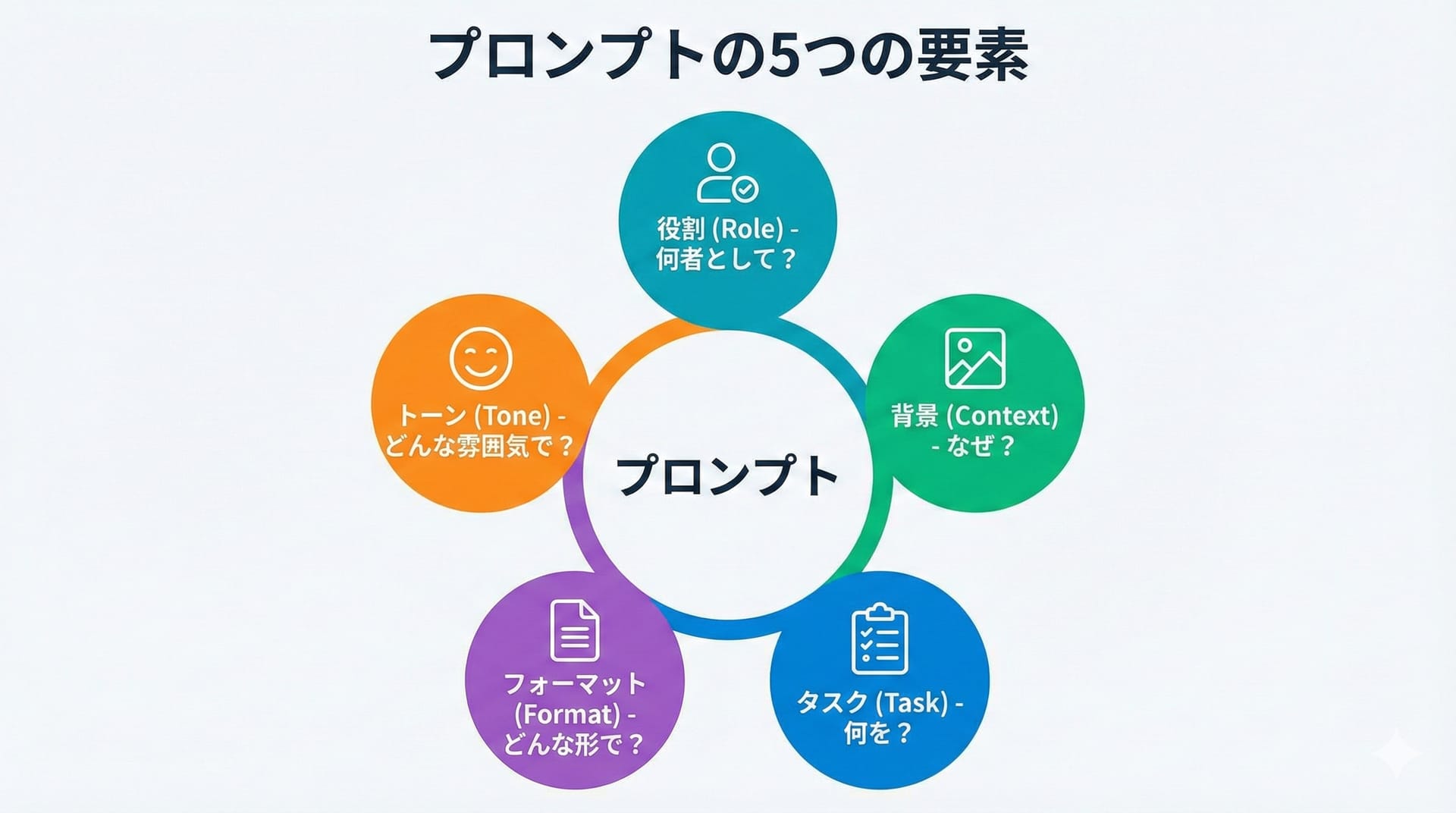 5つの要素のまとめ