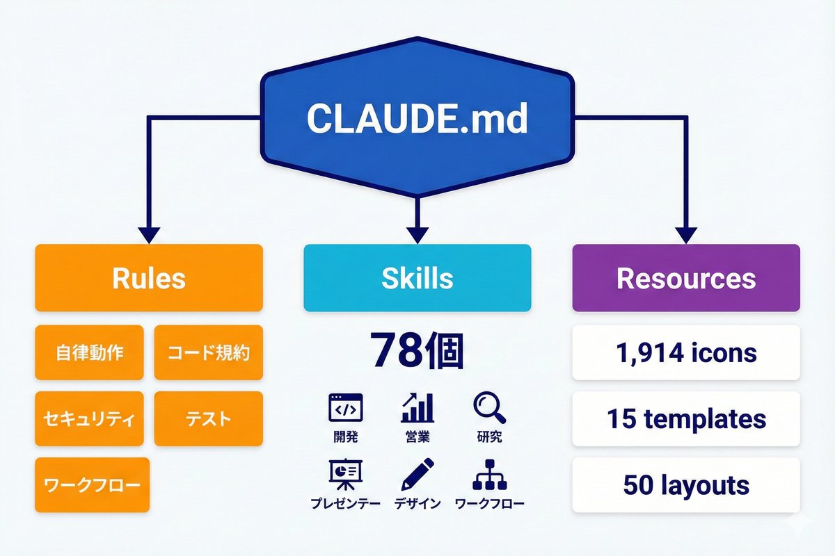 Claude Codeの設定構造図 ── CLAUDE.md(司令塔)・Rules(5つのルール)・Skills(78個のスキル)の3層構造