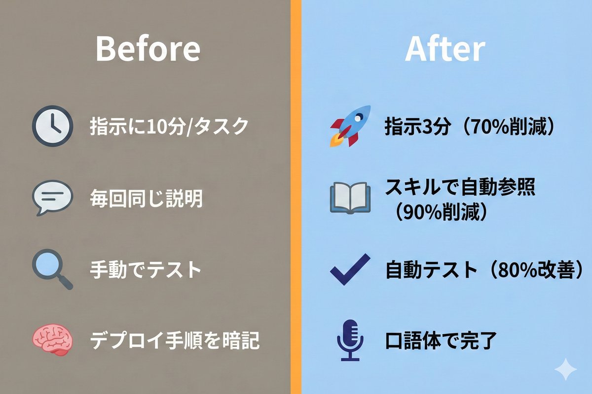 Before/After比較 ── Claude Code導入前後の業務効率の変化