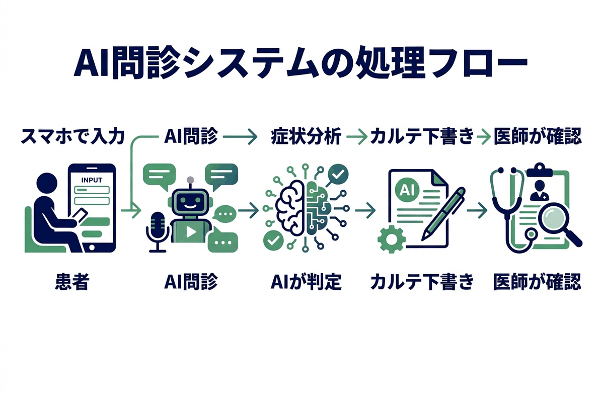 AI問診システムの処理フロー:来院前Web問診→AIによる動的追加質問→電子カルテ自動連携→医師へのサマリー提供