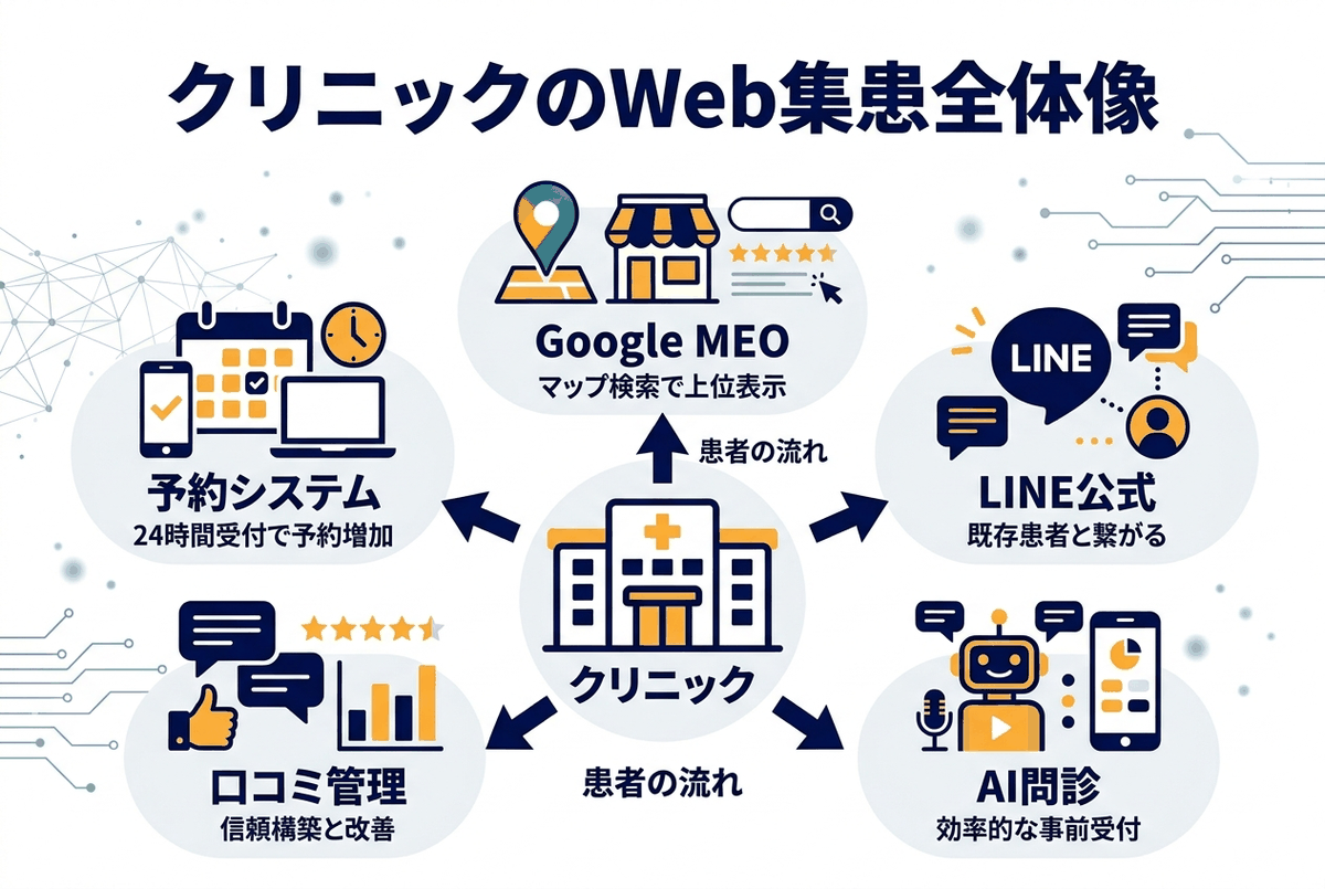 クリニックAI導入ロードマップ:フェーズ1(問診・予約)→フェーズ2(レセプト・電話)→フェーズ3(集患・分析)の段階的展開