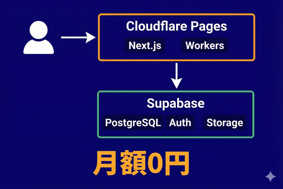 Cloudflare Pages + Supabaseアーキテクチャ