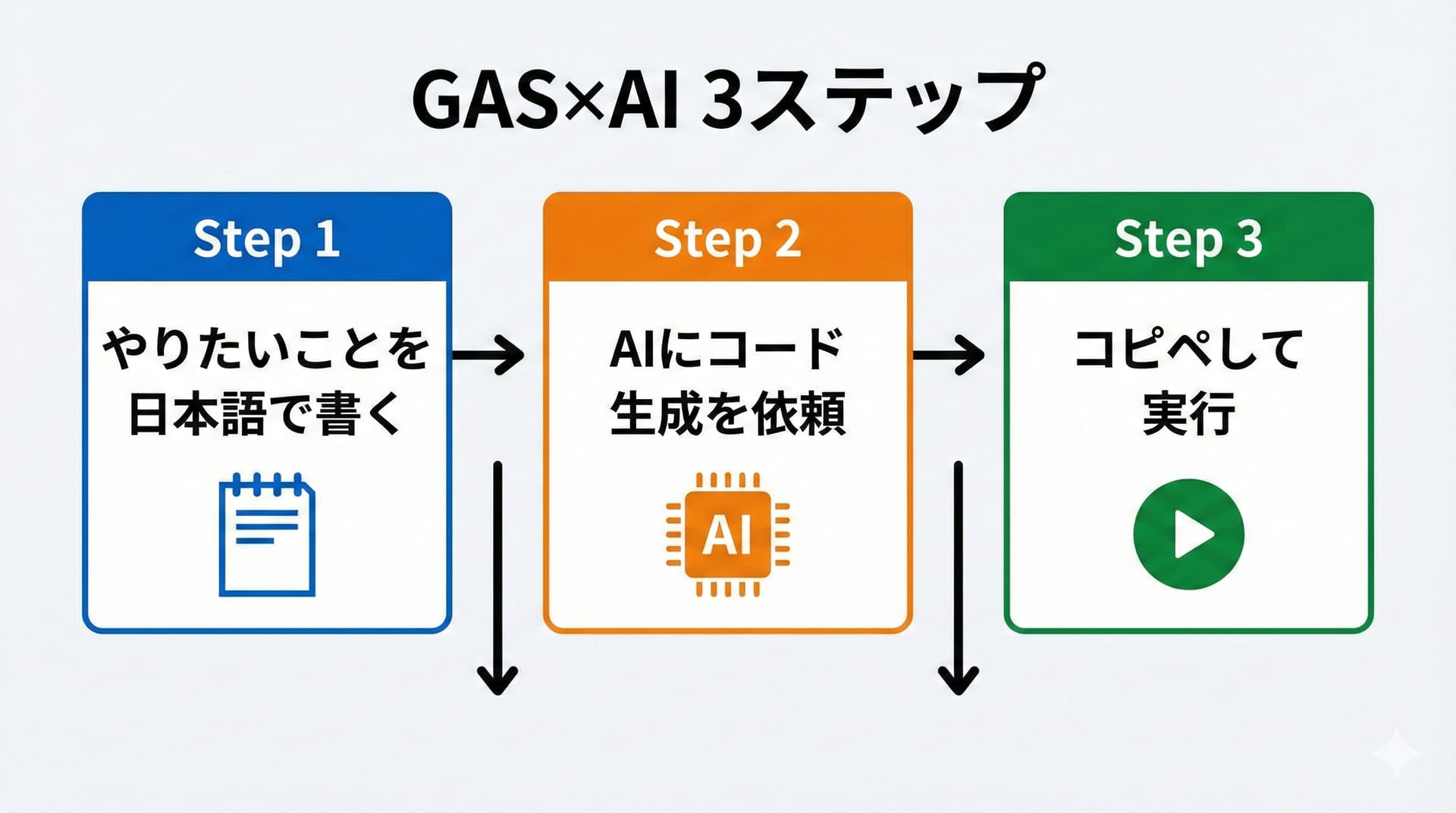 3ステップのフロー図