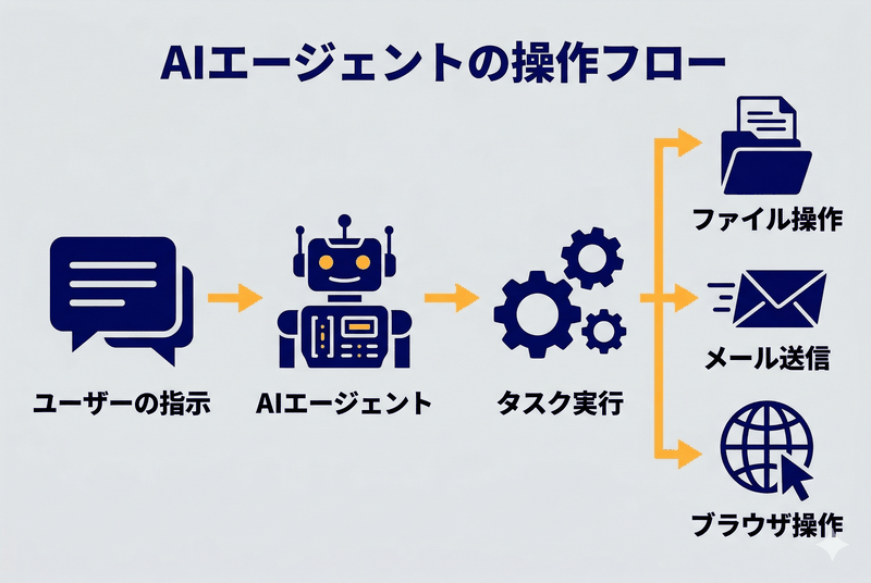 OpenClawの主要機能4カテゴリ