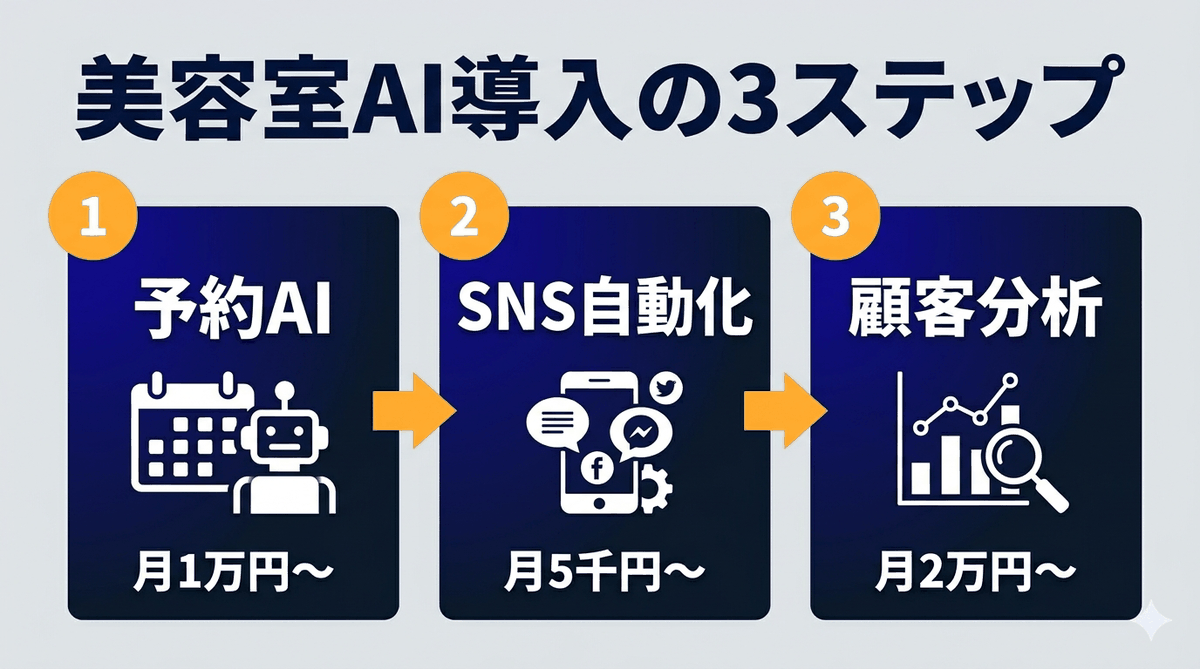 AI導入3ステップロードマップ