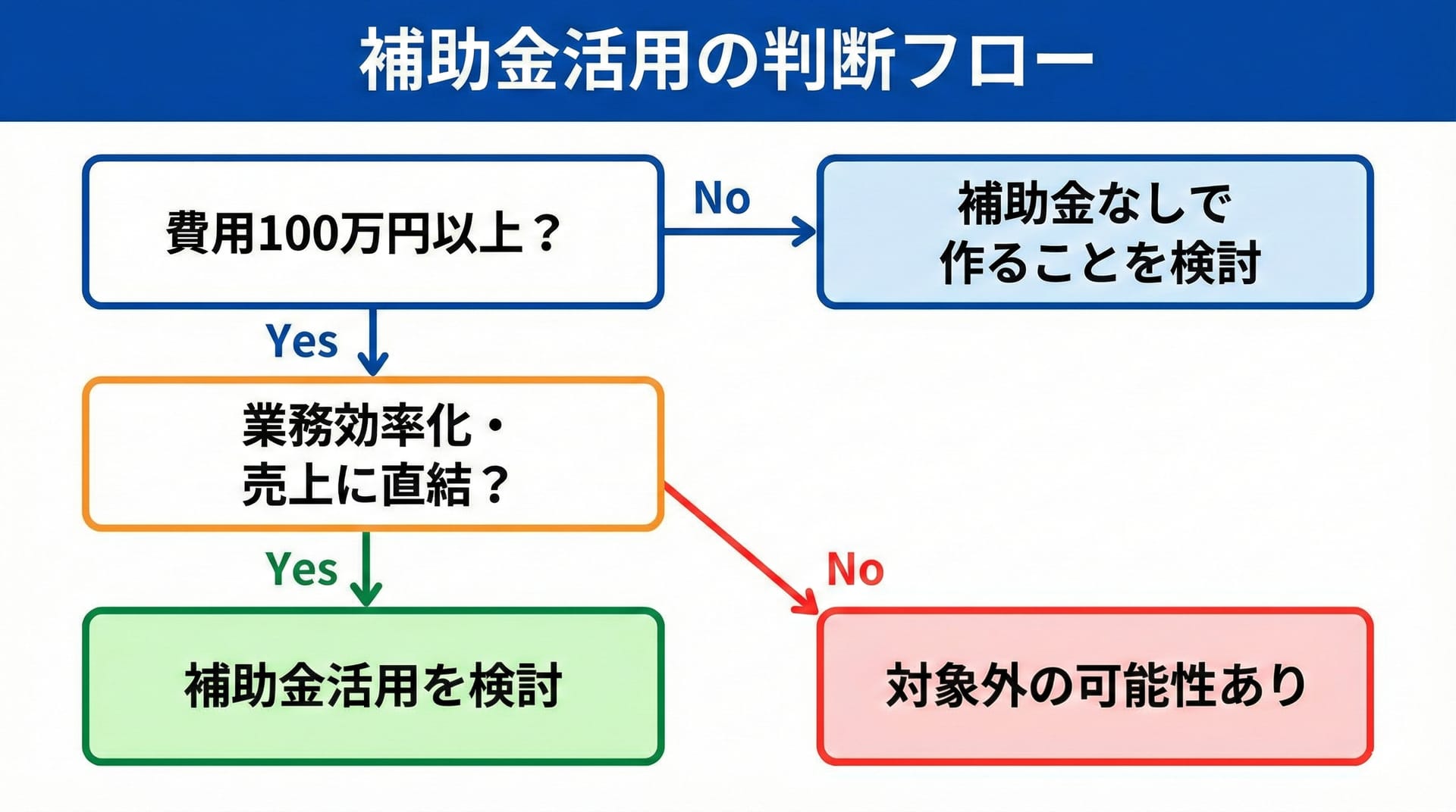 補助金活用の判断フロー