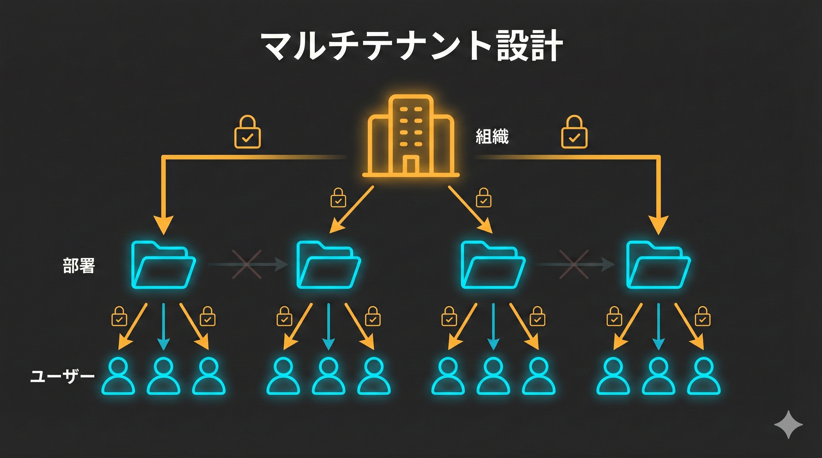 マルチテナント設計