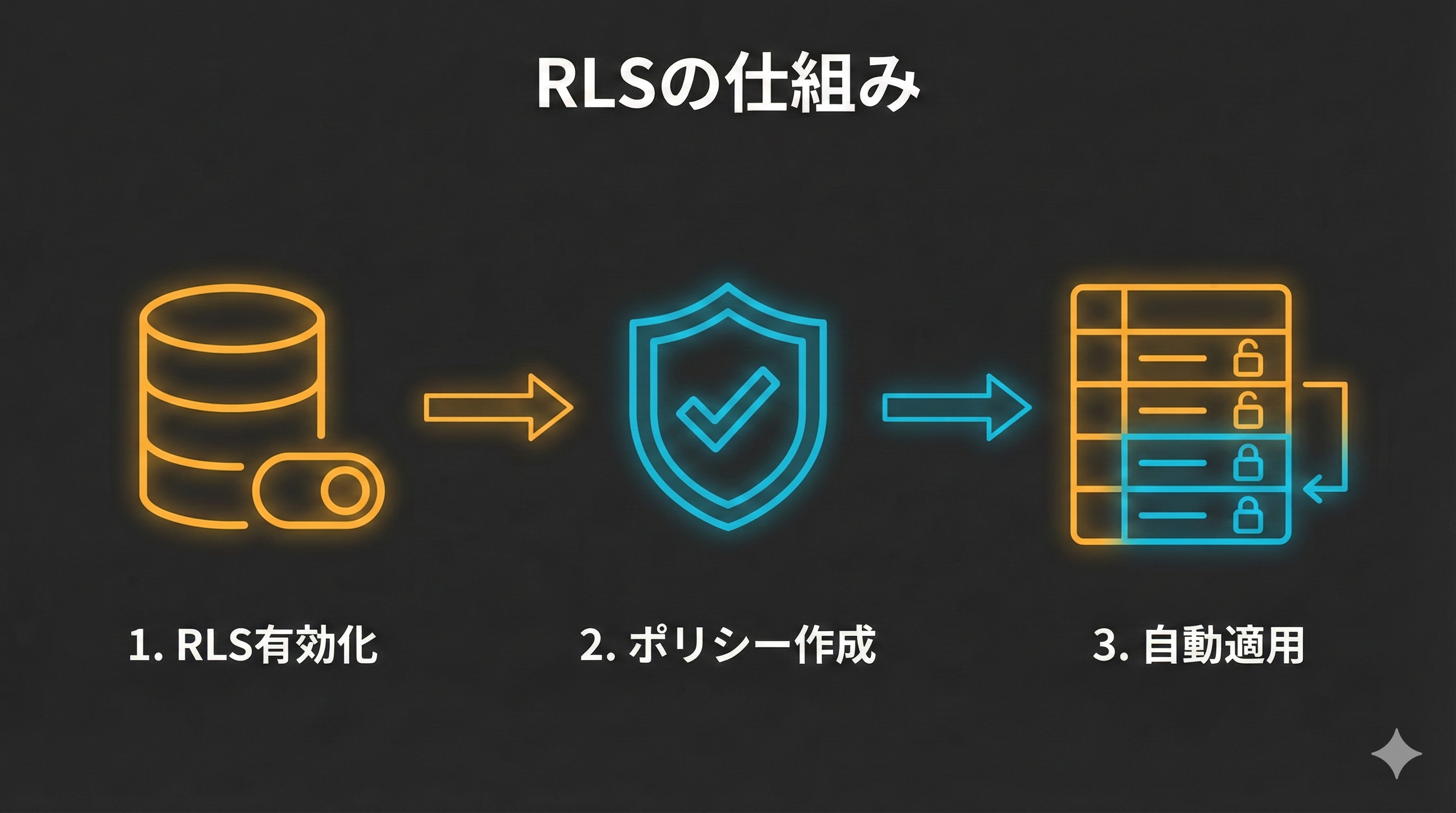 RLSの仕組み