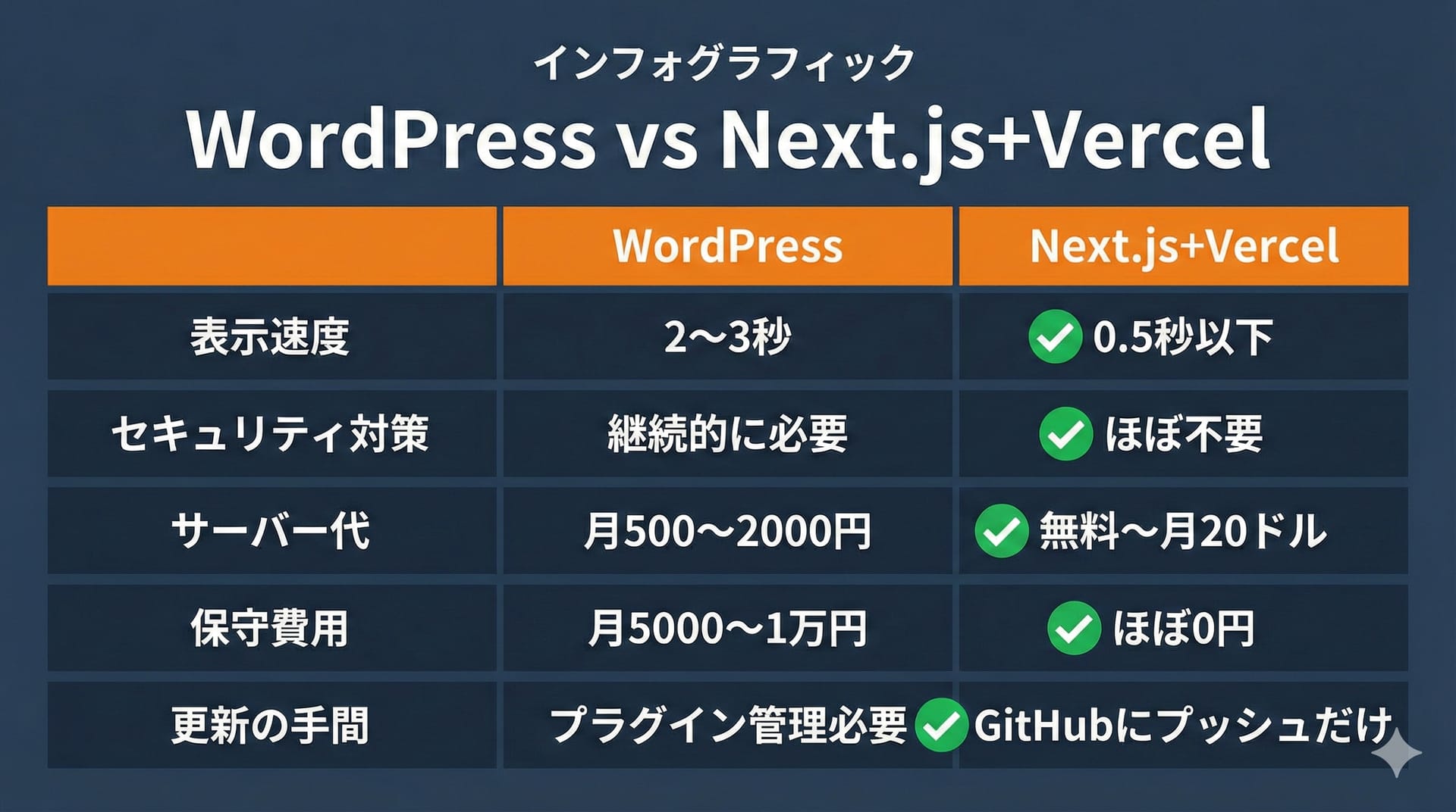 表示速度の影響